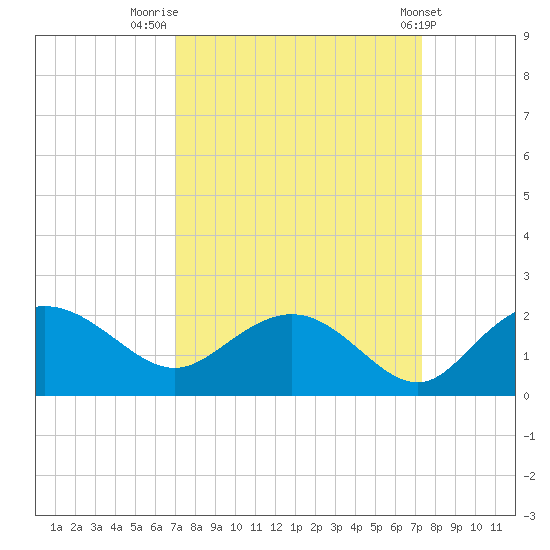 Rhems tide chart for Friday, September 19, 2025