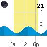 Rhems tide chart for Sunday, September 21, 2025