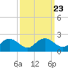 Rhems tide chart for Tuesday, September 23, 2025