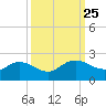 Rhems tide chart for Thursday, September 25, 2025