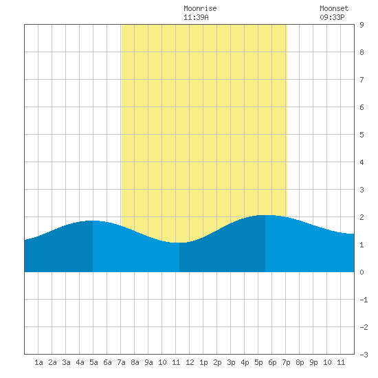 Rhems tide chart for Friday, September 26, 2025