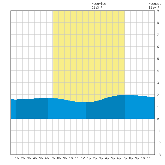 Rhems tide chart for Sunday, September 28, 2025