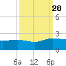 Rhems tide chart for Sunday, September 28, 2025