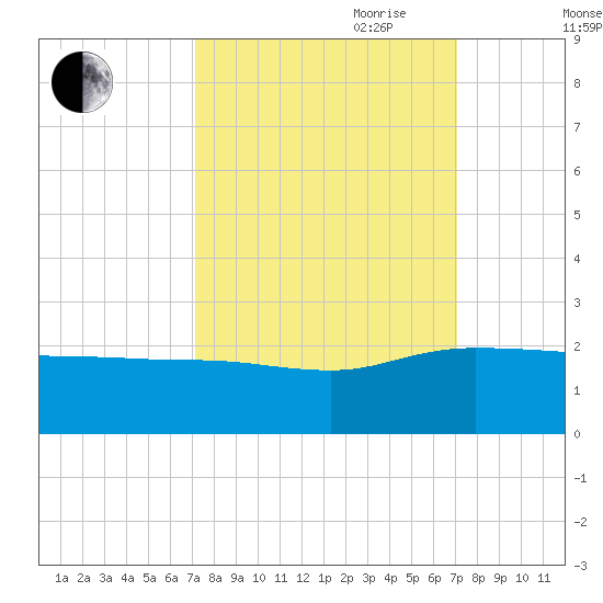 Rhems tide chart for Monday, September 29, 2025