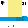 Rhems tide chart for Monday, September 29, 2025