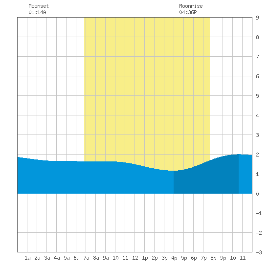 Rhems tide chart for Tuesday, September 2, 2025