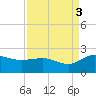 Rhems tide chart for Wednesday, September 3, 2025