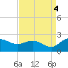 Rhems tide chart for Thursday, September 4, 2025