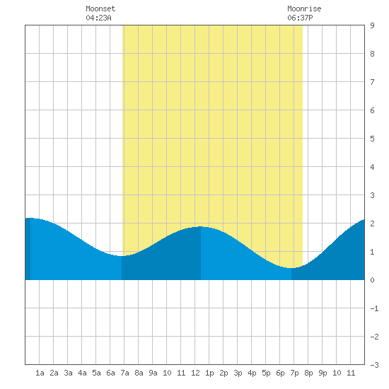 Rhems tide chart for Friday, September 5, 2025