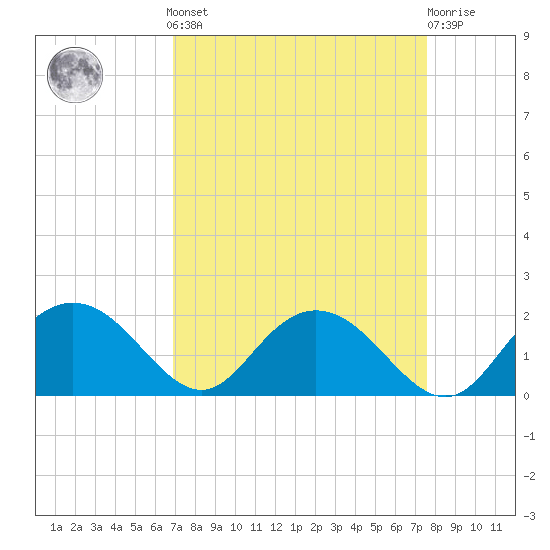 Rhems tide chart for Sunday, September 7, 2025
