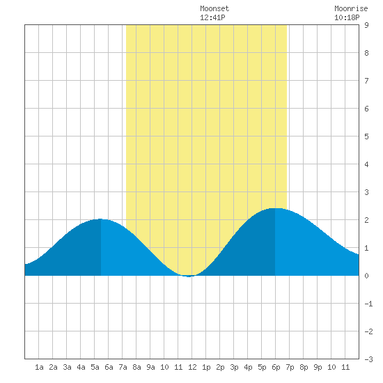 Rhems tide chart for Saturday, October 11, 2025