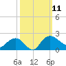 Rhems tide chart for Saturday, October 11, 2025
