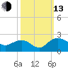 Rhems tide chart for Monday, October 13, 2025