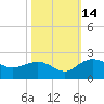 Rhems tide chart for Tuesday, October 14, 2025