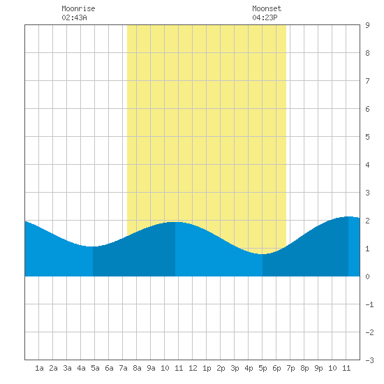 Rhems tide chart for Thursday, October 16, 2025