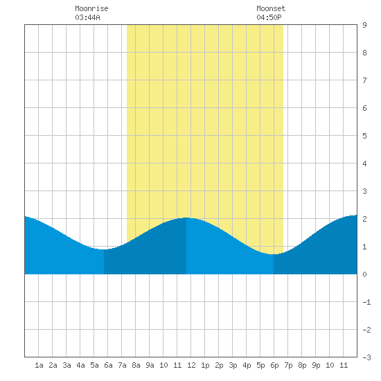 Rhems tide chart for Friday, October 17, 2025