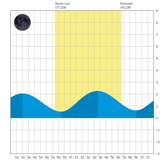 Rhems tide chart for Tuesday, October 21, 2025