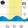 Rhems tide chart for Tuesday, October 21, 2025