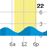 Rhems tide chart for Wednesday, October 22, 2025