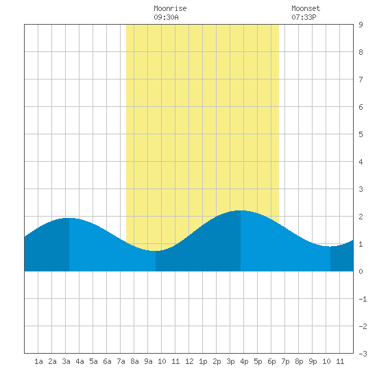 Rhems tide chart for Thursday, October 23, 2025