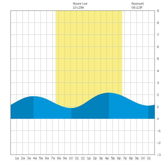 Rhems tide chart for Friday, October 24, 2025