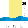 Rhems tide chart for Sunday, October 26, 2025
