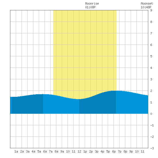 Rhems tide chart for Monday, October 27, 2025