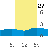 Rhems tide chart for Monday, October 27, 2025