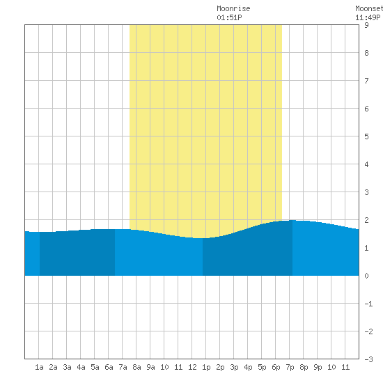 Rhems tide chart for Tuesday, October 28, 2025