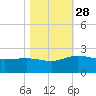 Rhems tide chart for Tuesday, October 28, 2025