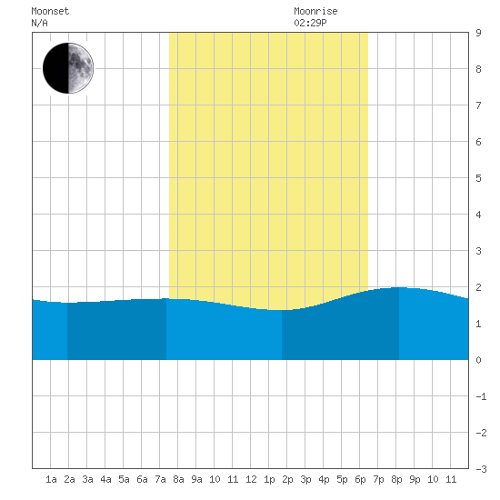 Rhems tide chart for Wednesday, October 29, 2025