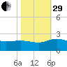 Rhems tide chart for Wednesday, October 29, 2025