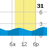 Rhems tide chart for Friday, October 31, 2025