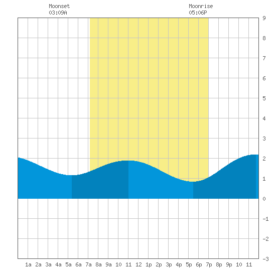 Rhems tide chart for Friday, October 3, 2025