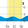 Rhems tide chart for Friday, October 3, 2025