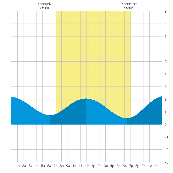 Rhems tide chart for Saturday, October 4, 2025