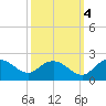 Rhems tide chart for Saturday, October 4, 2025