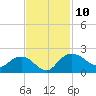 Rhems tide chart for Monday, November 10, 2025