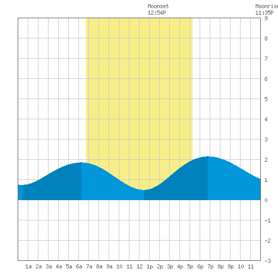 Rhems tide chart for Tuesday, November 11, 2025