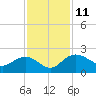 Rhems tide chart for Tuesday, November 11, 2025