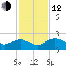 Rhems tide chart for Wednesday, November 12, 2025