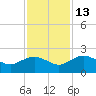 Rhems tide chart for Thursday, November 13, 2025