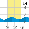 Rhems tide chart for Friday, November 14, 2025
