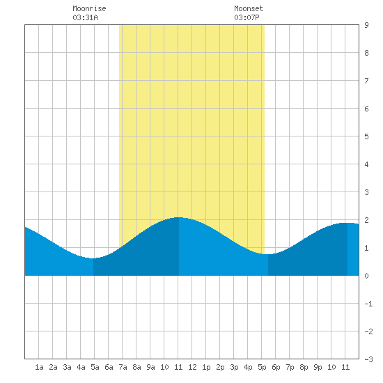 Rhems tide chart for Sunday, November 16, 2025