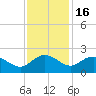 Rhems tide chart for Sunday, November 16, 2025
