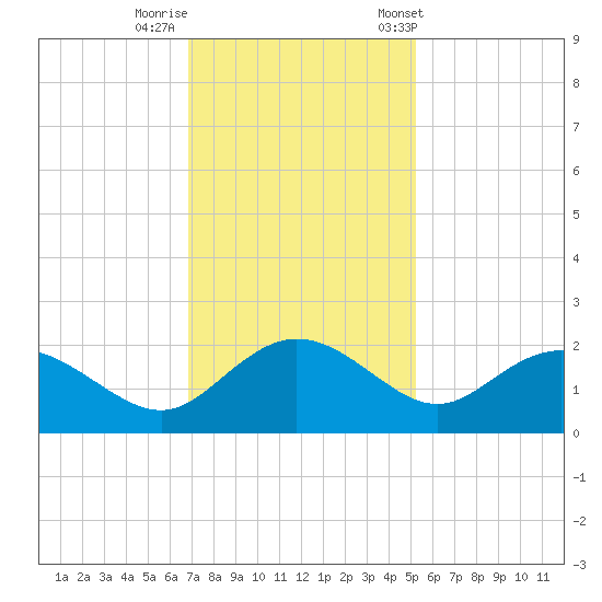 Rhems tide chart for Monday, November 17, 2025