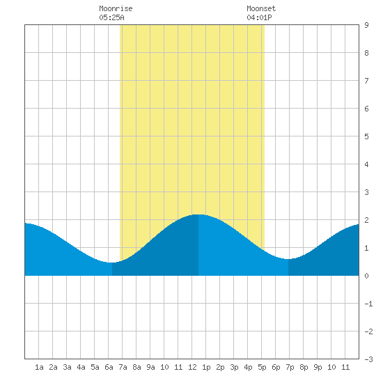 Rhems tide chart for Tuesday, November 18, 2025