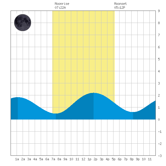 Rhems tide chart for Thursday, November 20, 2025