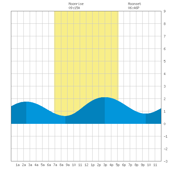 Rhems tide chart for Saturday, November 22, 2025