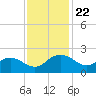 Rhems tide chart for Saturday, November 22, 2025